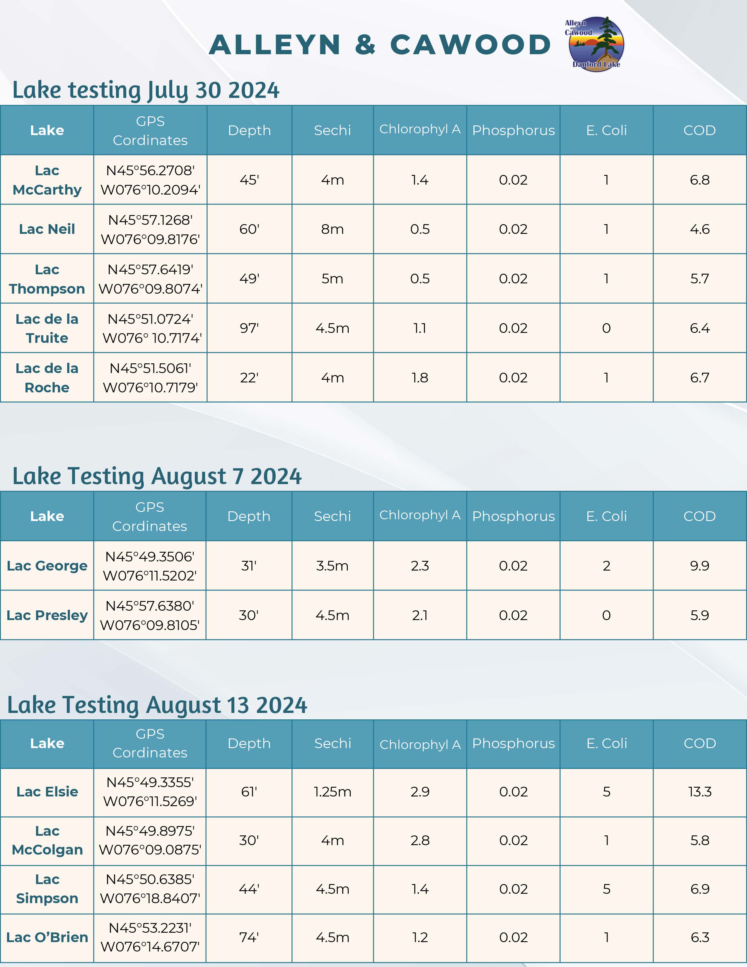 Lake testing July-August 2024 (1).jpg